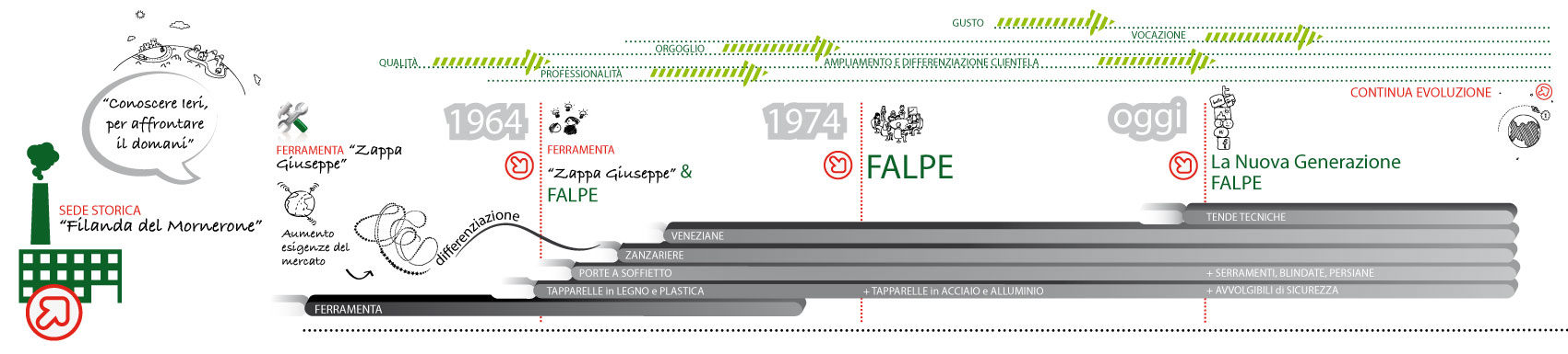 la storia dela Falpe: conoscere ieri per affrontare il domani