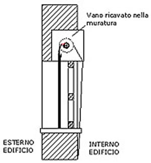 sistema di movimentazione tradizionale